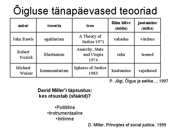Õigluse tänapäevased teooriad ülim hüve (mida) jaotamine (miks) vabadus võrdsus libertanism Anarchy, State and Õigluse tänapäevased teooriad ülim hüve (mida) jaotamine (miks) vabadus võrdsus libertanism Anarchy, State and