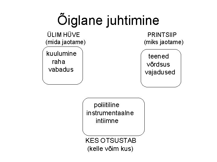 Õiglane juhtimine ÜLIM HÜVE (mida jaotame) PRINTSIIP (miks jaotame) kuulumine raha vabadus teened võrdsus Õiglane juhtimine ÜLIM HÜVE (mida jaotame) PRINTSIIP (miks jaotame) kuulumine raha vabadus teened võrdsus