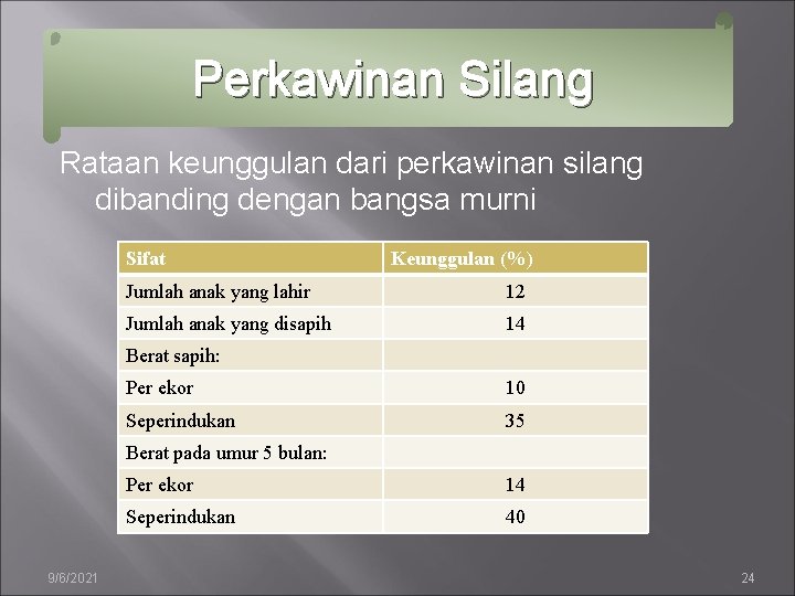 Perkawinan Silang Rataan keunggulan dari perkawinan silang dibanding dengan bangsa murni Sifat Keunggulan (%)