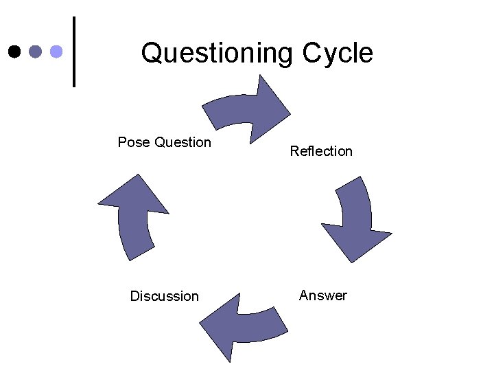 Questioning Cycle Pose Question Discussion Reflection Answer 