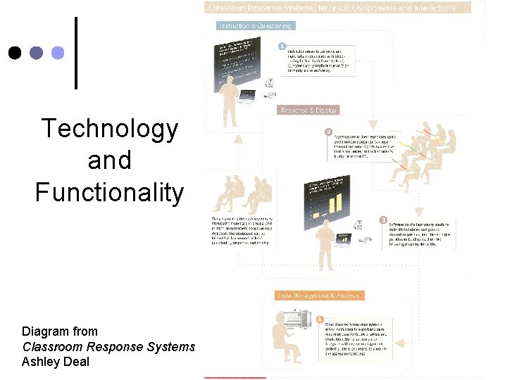 Technology and Functionality Diagram from Classroom Response Systems Ashley Deal 