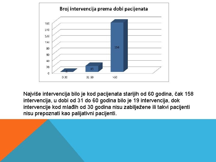 Najviše intervencija bilo je kod pacijenata starijih od 60 godina, čak 158 intervencija, u