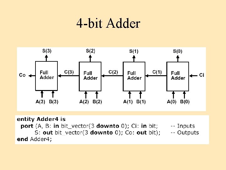 4 -bit Adder 4 -bit Adder