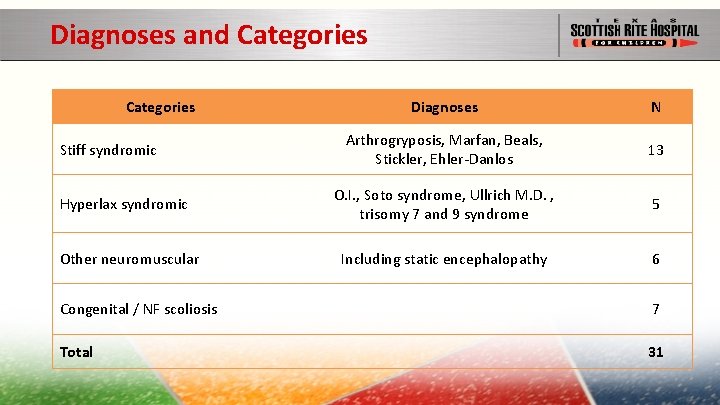 Diagnoses and Categories Stiff syndromic Hyperlax syndromic Other neuromuscular Diagnoses N Arthrogryposis, Marfan, Beals,