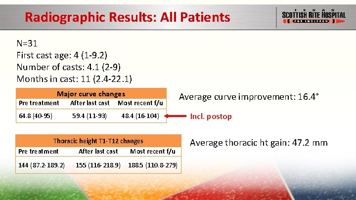 Radiographic Results: All Patients N=31 First cast age: 4 (1 -9. 2) Number of