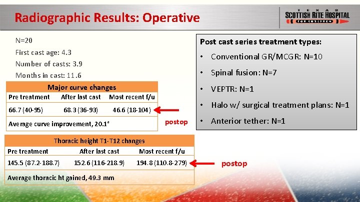 Radiographic Results: Operative N=20 First cast age: 4. 3 Number of casts: 3. 9