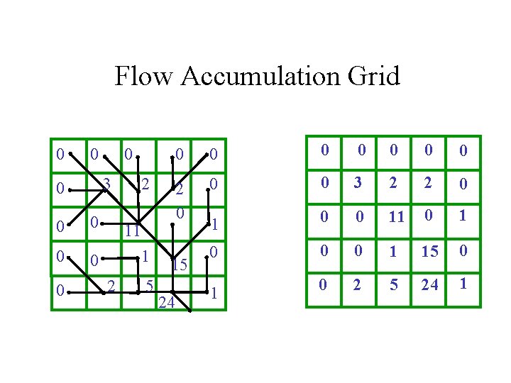 Flow Accumulation Grid 0 0 3 0 0 0 0 2 11 1 2