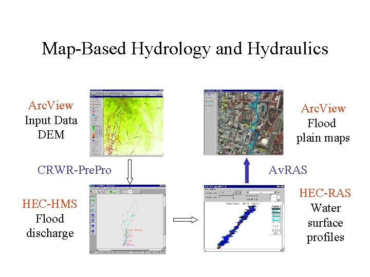 Map-Based Hydrology and Hydraulics Arc. View Input Data DEM CRWR-Pre. Pro HEC-HMS Flood discharge