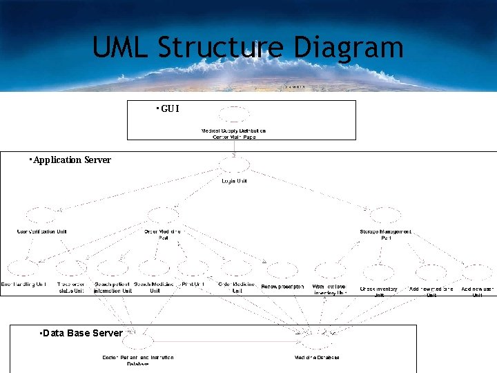 UML Structure Diagram • GUI • Application Server • Data Base Server 