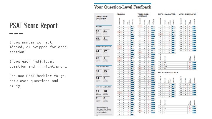 PSAT Score Report Shows number correct, missed, or skipped for each section Shows each