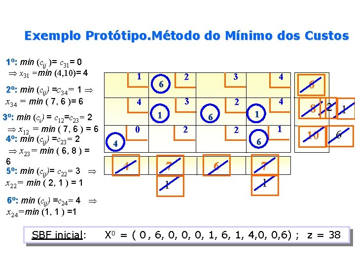 Exemplo Protótipo. Método do Mínimo dos Custos 1º: min (cij )= c 31= 0