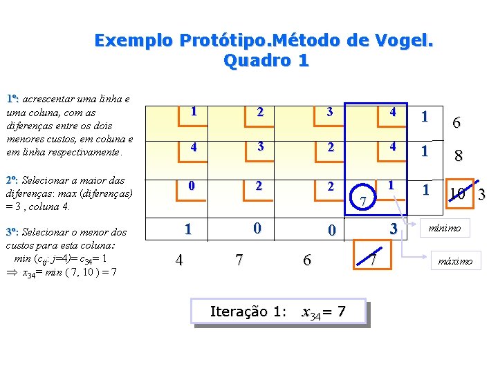 Exemplo Protótipo. Método de Vogel. Quadro 1 1º: acrescentar uma linha e uma coluna,