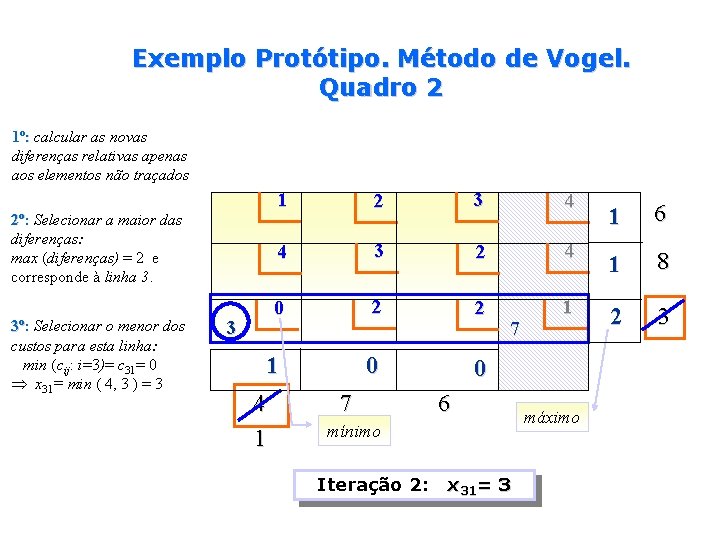 Exemplo Protótipo. Método de Vogel. Quadro 2 1º: calcular as novas diferenças relativas apenas