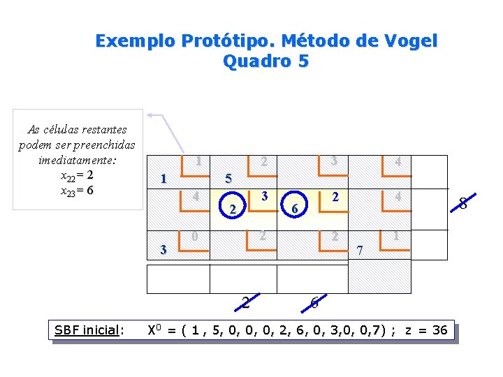 Exemplo Protótipo. Método de Vogel Quadro 5 As células restantes podem ser preenchidas imediatamente: