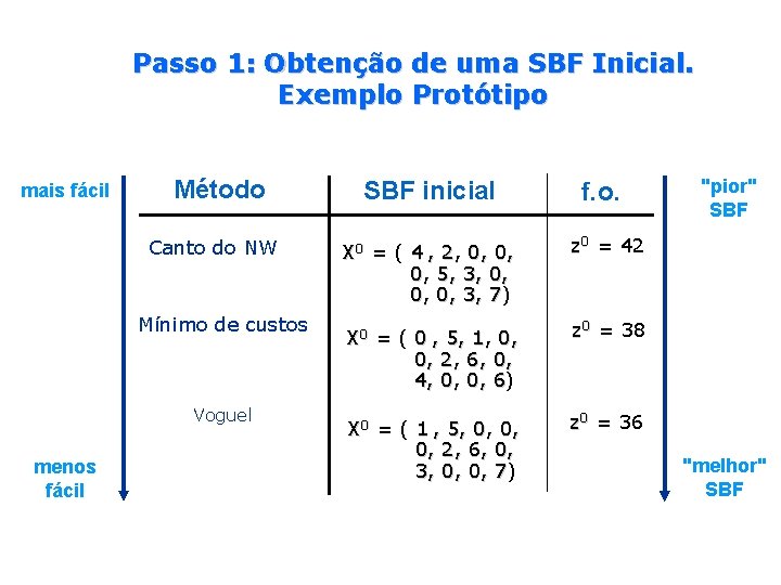 Passo 1: Obtenção de uma SBF Inicial. Exemplo Protótipo mais fácil Método Canto do