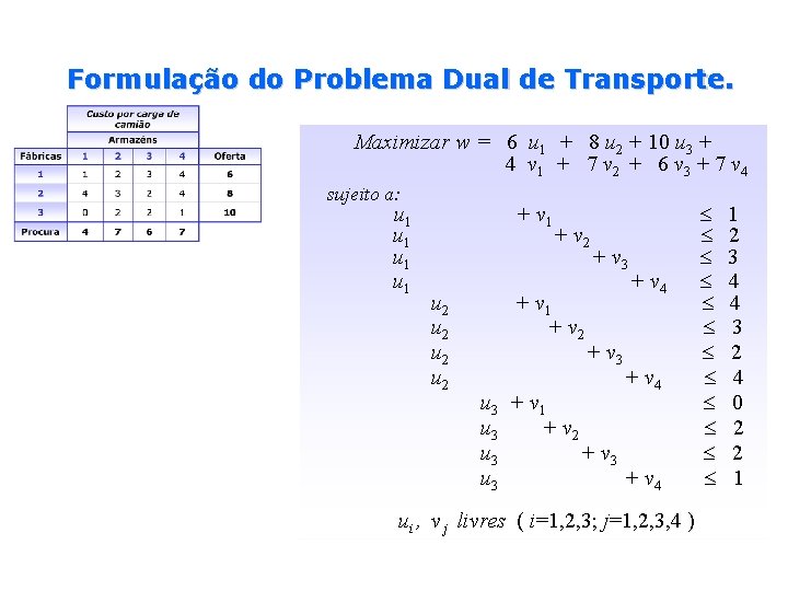 Formulação do Problema Dual de Transporte. Maximizar w = 6 u 1 + 8