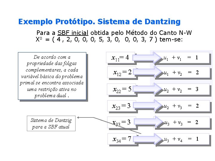 Exemplo Protótipo. Sistema de Dantzing Para a SBF inicial obtida pelo Método do Canto