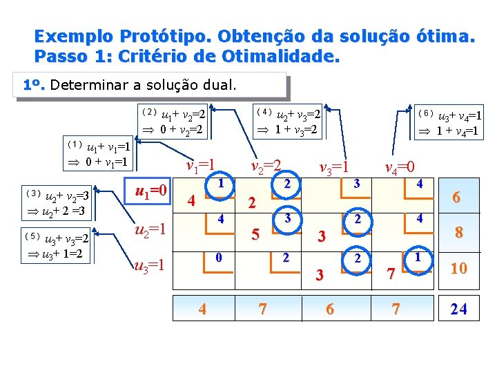 Exemplo Protótipo. Obtenção da solução ótima. Passo 1: Critério de Otimalidade. 1º. Determinar a