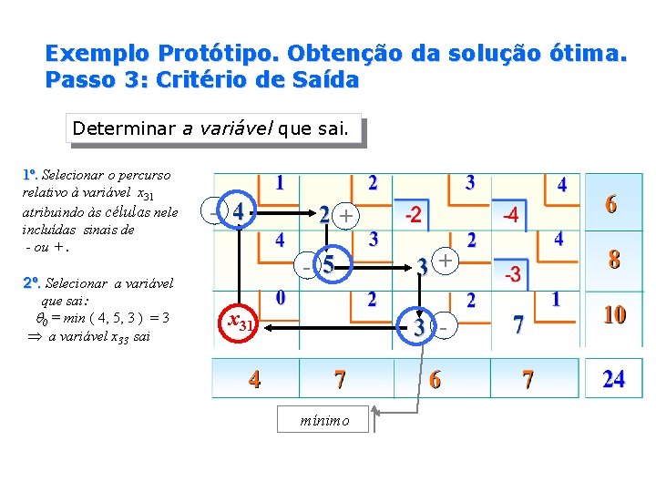 Exemplo Protótipo. Obtenção da solução ótima. Passo 3: Critério de Saída Determinar a variável