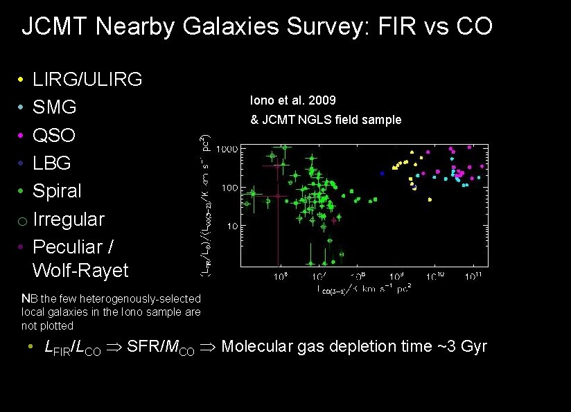 JCMT Nearby Galaxies Survey: FIR vs CO • LIRG/ULIRG • SMG • QSO •