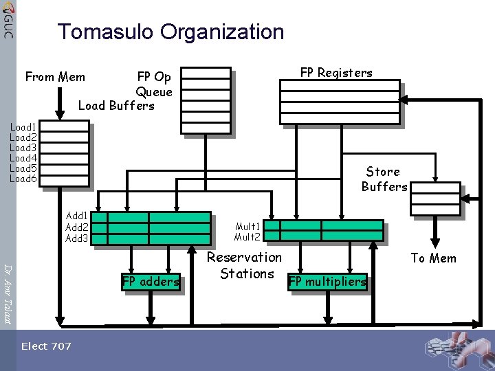 Tomasulo Organization FP Registers From Mem FP Op Queue Load Buffers Load 1 Load