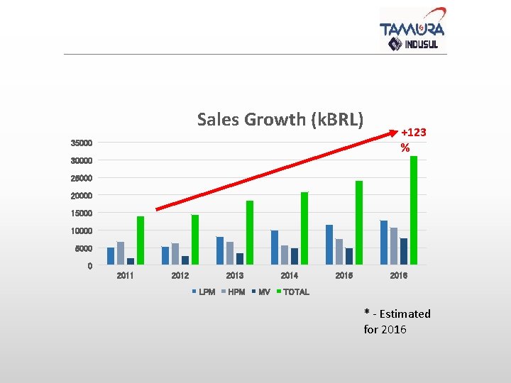Sales Growth (k. BRL) 35000 +123 % 30000 25000 20000 15000 10000 5000 0