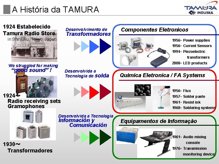 A História da TAMURA 1924 Estabelecido Tamura Radio Store Desenvolvimento de Transformadores in Shinjuku,