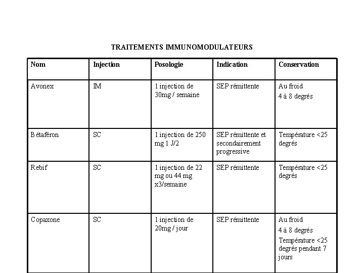 TRAITEMENTS IMMUNOMODULATEURS Nom Injection Posologie Indication Conservation Avonex IM 1 injection de 30 mg