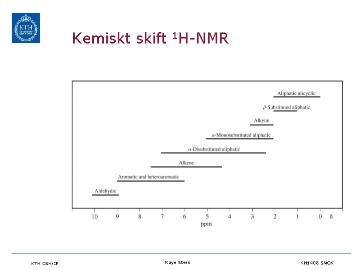 Kemiskt skift 1 H-NMR KTH CBH/IP Kaye Stern KH 1408 SMOK 