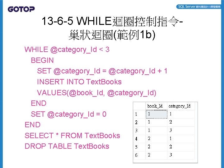 13 -6 -5 WHILE迴圈控制指令巢狀迴圈(範例1 b) WHILE @category_Id < 3 BEGIN SET @category_Id = @category_Id