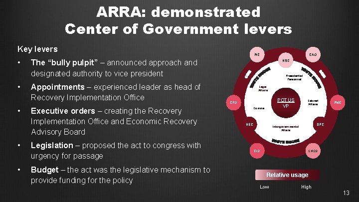 ARRA: demonstrated Center of Government levers Key levers • • • PIC CAO The