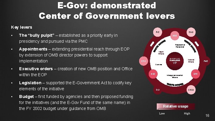 E-Gov: demonstrated Center of Government levers Key levers • • PIC The “bully pulpit”