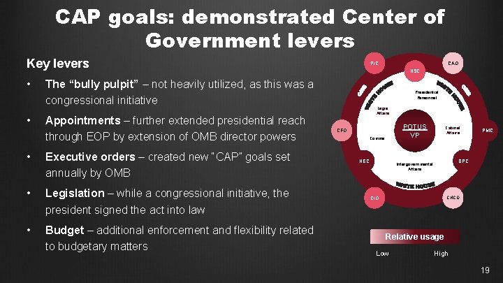 CAP goals: demonstrated Center of Government levers Key levers • • PIC The “bully