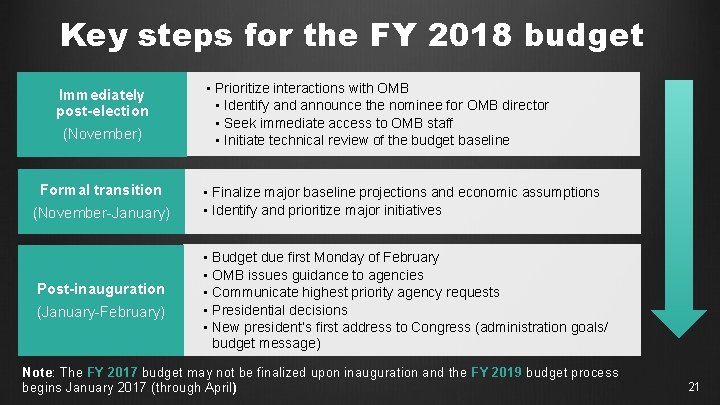 Key steps for the FY 2018 budget Immediately post-election (November) • Prioritize interactions with