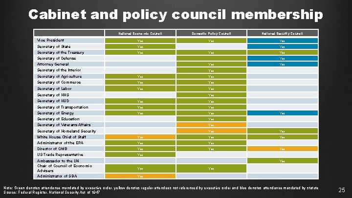 Cabinet and policy council membership National Economic Council Domestic Policy Council National Security Council