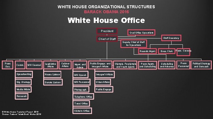 WHITE HOUSE ORGANIZATIONAL STRUCTURES BARACK OBAMA 2016 White House Office President Oval Office Operations