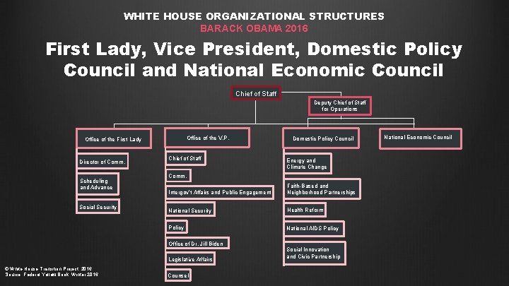 WHITE HOUSE ORGANIZATIONAL STRUCTURES BARACK OBAMA 2016 First Lady, Vice President, Domestic Policy Council