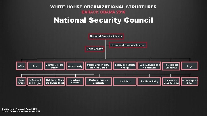 WHITE HOUSE ORGANIZATIONAL STRUCTURES BARACK OBAMA 2016 National Security Council National Security Advisor Homeland