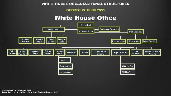 WHITE HOUSE ORGANIZATIONAL STRUCTURES GEORGE W. BUSH 2005 White House Office President Senior Advisor