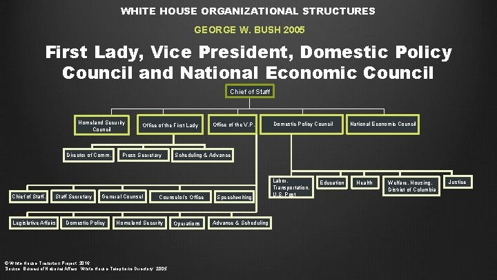 WHITE HOUSE ORGANIZATIONAL STRUCTURES GEORGE W. BUSH 2005 First Lady, Vice President, Domestic Policy