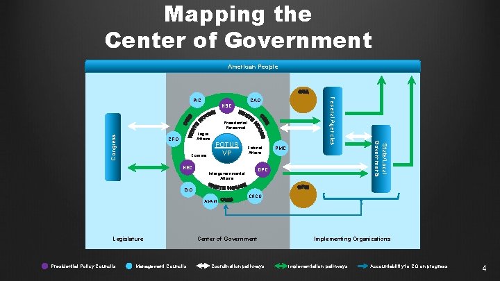 Mapping the Center of Government American People CAO NSC Congress Presidential Personnel Legis. Affairs