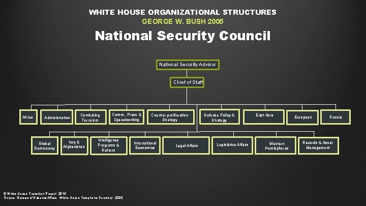 WHITE HOUSE ORGANIZATIONAL STRUCTURES GEORGE W. BUSH 2005 National Security Council National Security Advisor