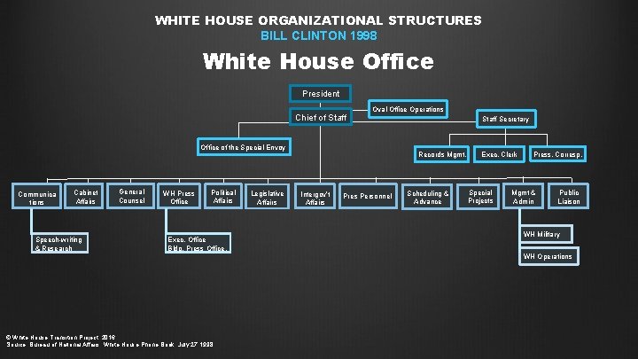 WHITE HOUSE ORGANIZATIONAL STRUCTURES BILL CLINTON 1998 White House Office President Chief of Staff