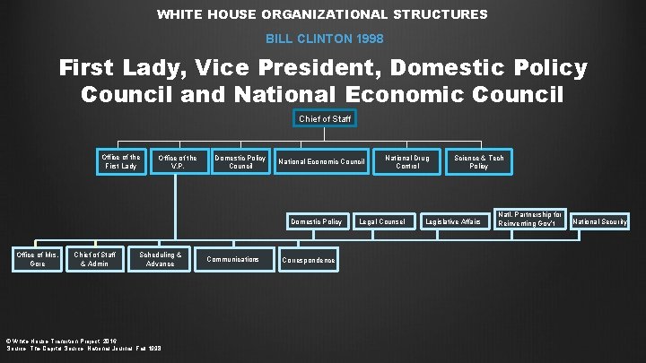 WHITE HOUSE ORGANIZATIONAL STRUCTURES BILL CLINTON 1998 First Lady, Vice President, Domestic Policy Council