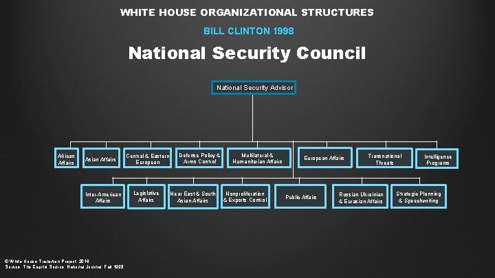 WHITE HOUSE ORGANIZATIONAL STRUCTURES BILL CLINTON 1998 National Security Council National Security Advisor African