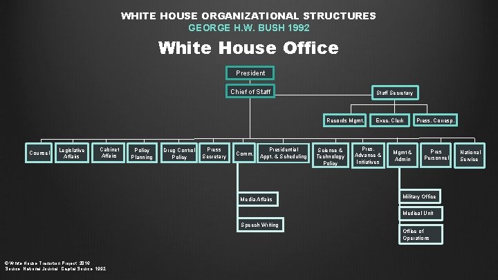WHITE HOUSE ORGANIZATIONAL STRUCTURES GEORGE H. W. BUSH 1992 White House Office President Chief