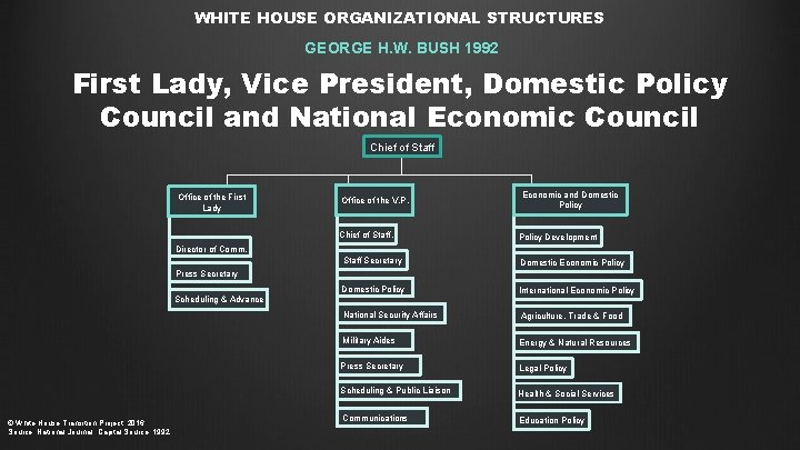 WHITE HOUSE ORGANIZATIONAL STRUCTURES GEORGE H. W. BUSH 1992 First Lady, Vice President, Domestic