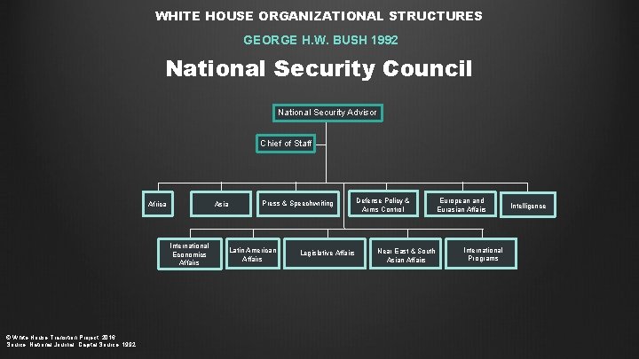 WHITE HOUSE ORGANIZATIONAL STRUCTURES GEORGE H. W. BUSH 1992 National Security Council National Security