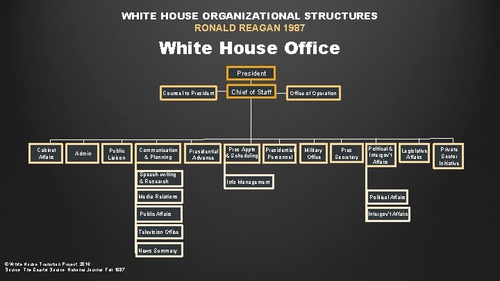 WHITE HOUSE ORGANIZATIONAL STRUCTURES RONALD REAGAN 1987 White House Office President Counsel to President