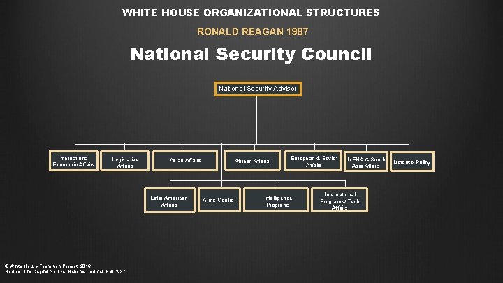 WHITE HOUSE ORGANIZATIONAL STRUCTURES RONALD REAGAN 1987 National Security Council National Security Advisor International